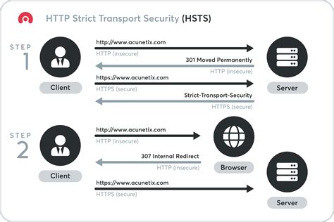 "Server sent invalid HSTS policy. . Duplicate hsts header